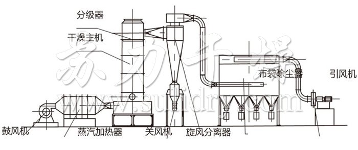 閃蒸干燥機(jī)結(jié)構(gòu)示意圖